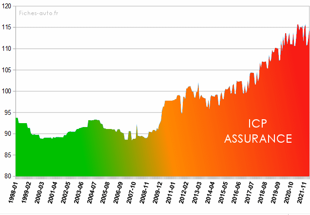 découvrez comment la hausse des tarifs d'assurances en 2026 varie selon votre profil. anticipez les changements et choisissez la meilleure offre adaptée à vos besoins.