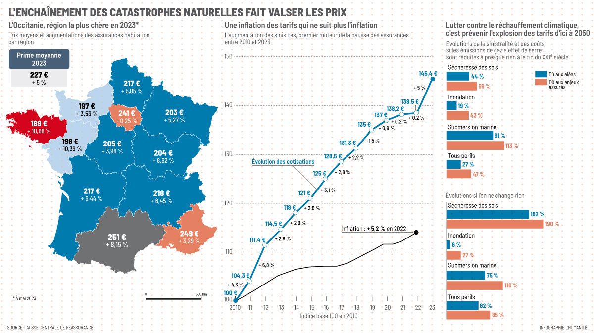 découvrez les prévisions et facteurs de la hausse de l'assurance habitation en 2026 pour mieux préparer votre budget et protéger votre logement.