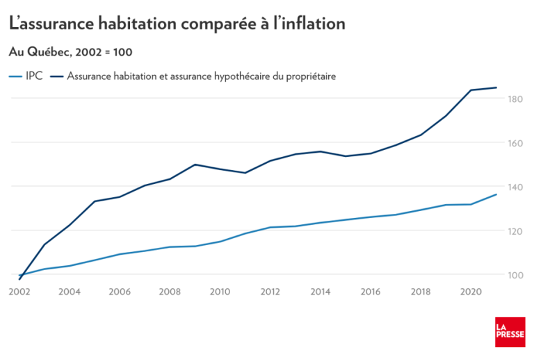découvrez les raisons de la hausse des primes d'assurance habitation et comment protéger votre budget face à l'augmentation des tarifs.