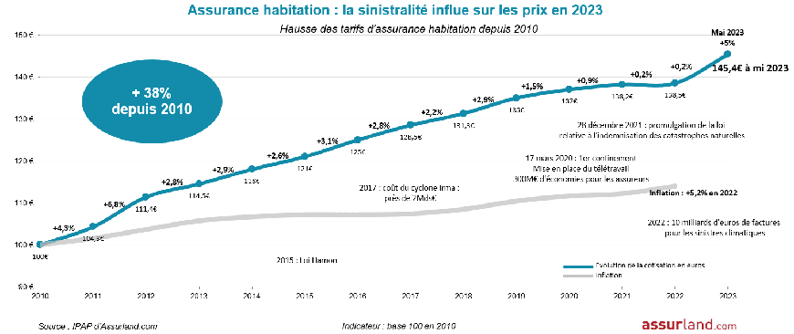 découvrez les raisons de la hausse des tarifs d'assurance habitation et comment mieux gérer votre budget pour protéger votre logement efficacement.