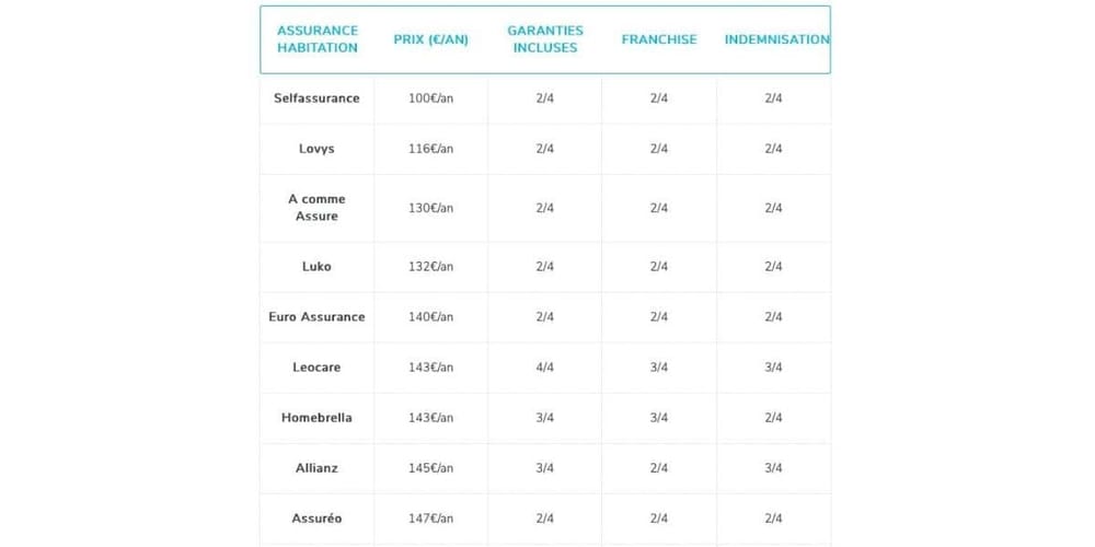découvrez comment trouver le juste prix pour votre assurance habitation et protégez efficacement votre logement sans payer trop cher.