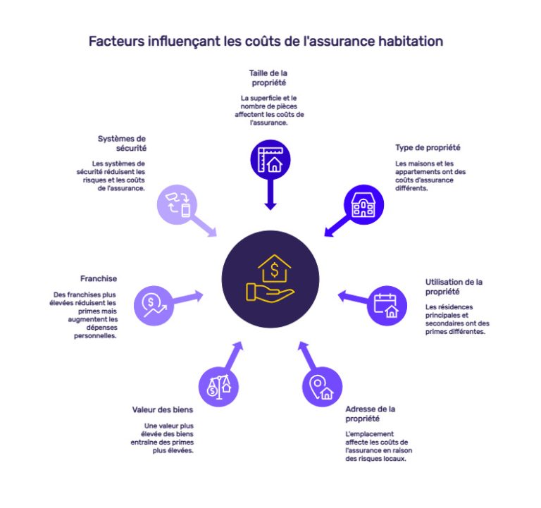 découvrez pourquoi la prime d'assurance habitation augmente et quelles astuces adopter pour réduire vos coûts tout en protégeant efficacement votre logement.