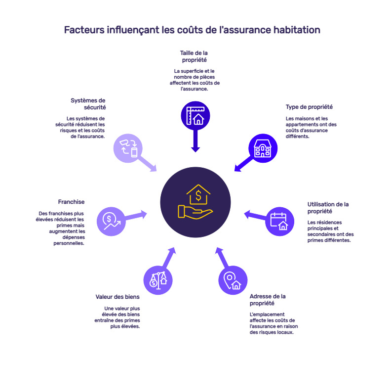 découvrez pourquoi la prime d'assurance habitation augmente et quelles astuces adopter pour réduire vos coûts tout en protégeant efficacement votre logement.