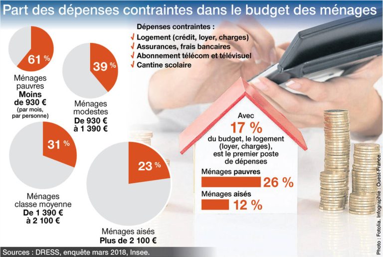 découvrez les dépenses mensuelles courantes qui diminuent votre pouvoir d'achat et apprenez à mieux gérer votre budget pour optimiser vos finances.